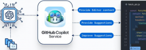 Read more about the article GitHub Copilot – The World’s First At-Scale AI Developer Tool